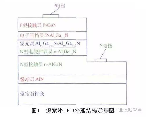 The status quo and main application of deep ultraviolet LED technology