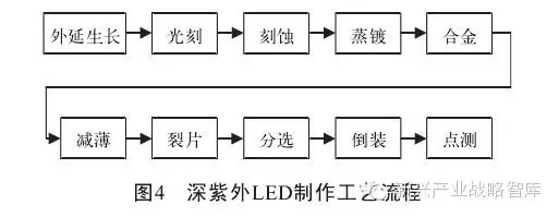 The status quo and main application of deep ultraviolet LED technology