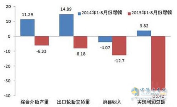 China's tire market runs from January to August