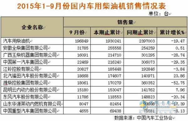 The year-on-year growth of engine sales in the third quarter of Quanchai