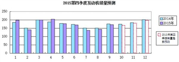 Fourth Quarter 2015 Engine Sales Forecast