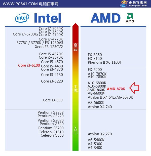 What graphics card does the AMD 870K have? AMD870K with graphics card recommended