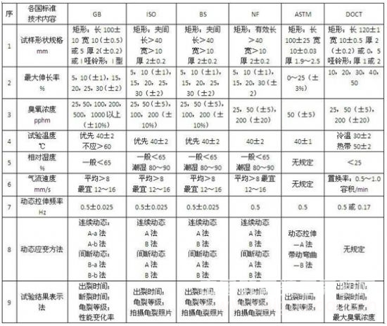 è‡­æ°§è€åŒ–è¯•éªŒç®±æ ‡å‡†ä¸Žå›½å¤–åŒç±»æ ‡å‡†æ¯”è¾ƒ