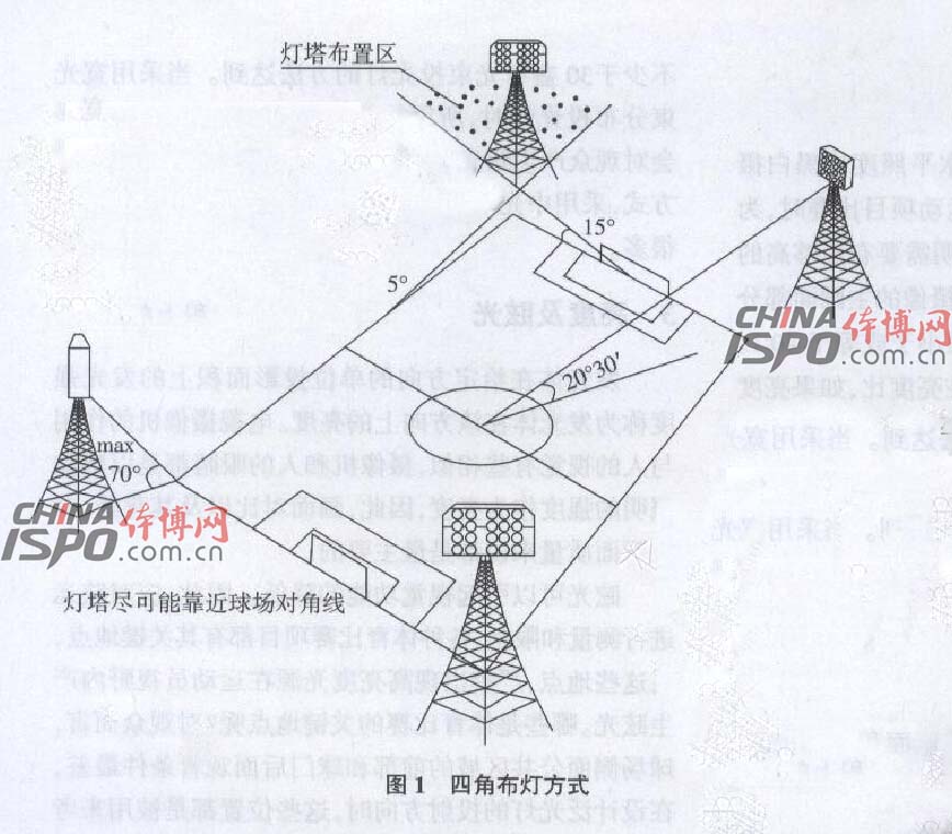 å››è§’å¸ƒç¯æ–¹å¼