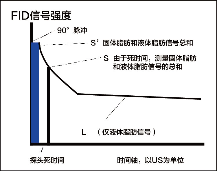 ä¸Šæµ·çº½è¿ˆæµ…è°ˆå›ºä½“è„‚è‚ªå«é‡SFCæµ‹è¯•æ–¹æ³•