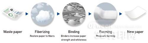 Epson PaperLab System: Waste Paper 3D Printing New Paper