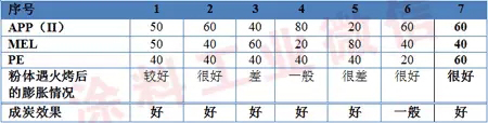 Selection of Flame Retardant System for Intumescent Steel Structure Fireproof Powder Coatings