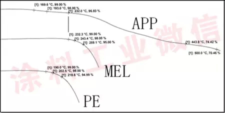 Selection of Flame Retardant System for Intumescent Steel Structure Fireproof Powder Coatings