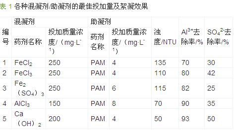 Aluminum Surface Treatment Wastewater Treatment and Reuse Technology