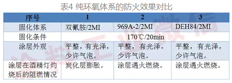 Selection of curing system for expanded steel structure fireproof powder coating