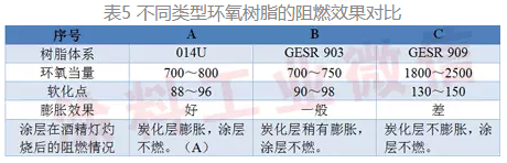 Selection of curing system for expanded steel structure fireproof powder coating