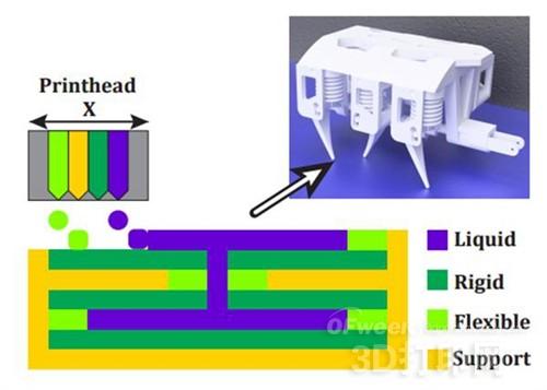 MIT developed a 3D printing hydraulic device method