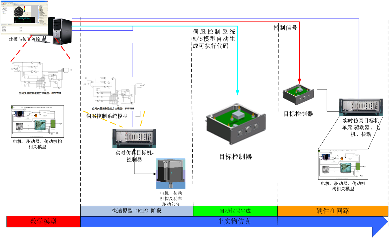 ä¼ºæœç³»ç»Ÿè®¾è®¡éªŒè¯æµç¨‹çš„è§£å†³æ–¹æ¡ˆ