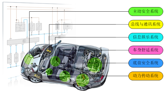 整车电子电气系统实车、台架功能测试
