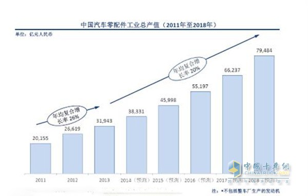 China's auto parts industry output value