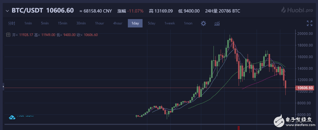 The policy of various countries has become stricter, the price of the virtual currency has plummeted, and the currency circle: Bitcoin has fallen into a scent. Are you still not hunger?