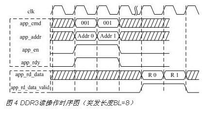 Design of DDR3 Multi-port Read-write Storage Management System Based on FPGA