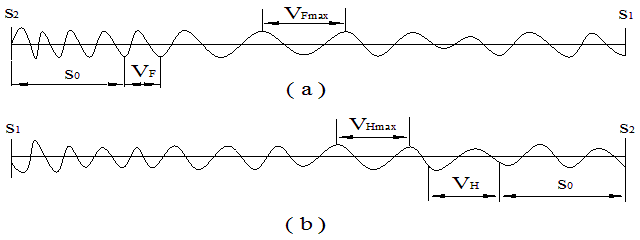 Oscillator speed waveform