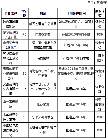 2015å¹´ä¼—å¤šPPæ–°è£…ç½®æŽ¨è¿ŸæŠ•äº§