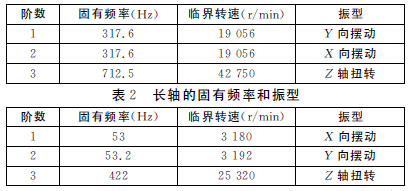 The natural frequency and mode shape of the hollow shaft