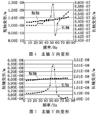 Spindle deformation under load in this frequency range