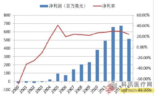 Net interest rate