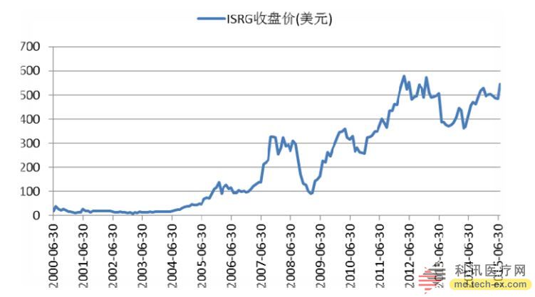 Stock price change