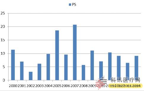 Ps rate