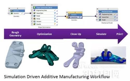 Manage the expected quality of 3D printing through simulation