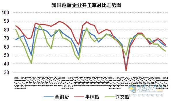 China's tire operating rate comparison chart