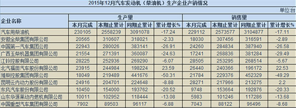 Diesel Engine Production and Sales Statistics (Source: China Automobile Association)