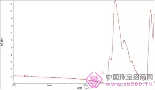 å›¾1ï¼šé•¶åµŒç¿¡ç¿ æ ·å“çº¢å¤–å…‰è°±åå°„è°±