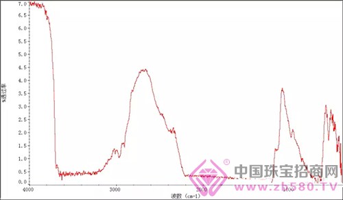 å›¾1ï¼šé•¶åµŒç¿¡ç¿ æ ·å“çº¢å¤–å…‰è°±åå°„è°±
