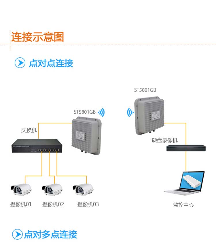 Digital wireless bridge connection