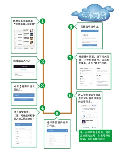 Internet + medical, see your doctor with your fingers