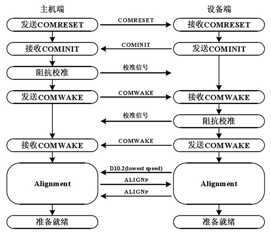 ç¡¬ç›˜æ•°æ®æ¢å¤æŠ€æœ¯ä¹‹SATAåè®®åˆ†æžï¼ˆäºŒï¼‰