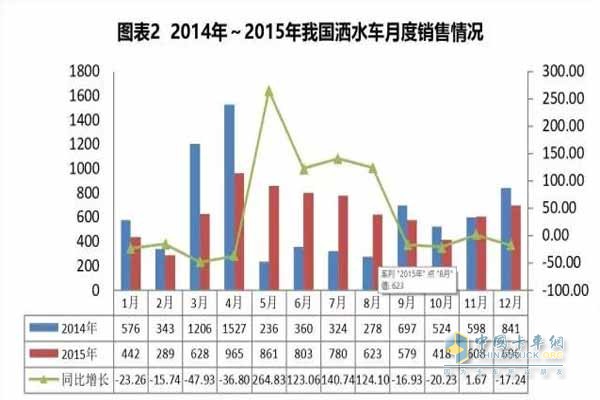 Monthly sales of sprinklers