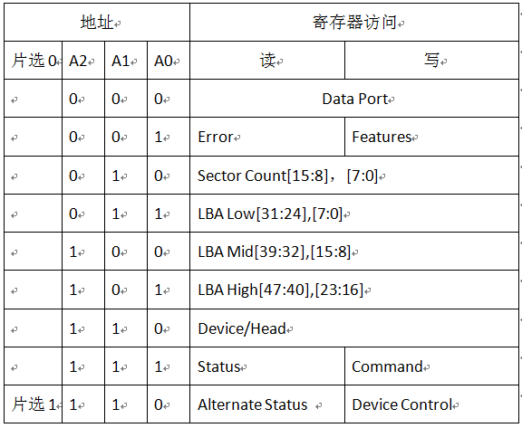 ç¡¬ç›˜æ•°æ®æ¢å¤æŠ€æœ¯ä¹‹SATAåè®®åˆ†æžï¼ˆå››ï¼‰