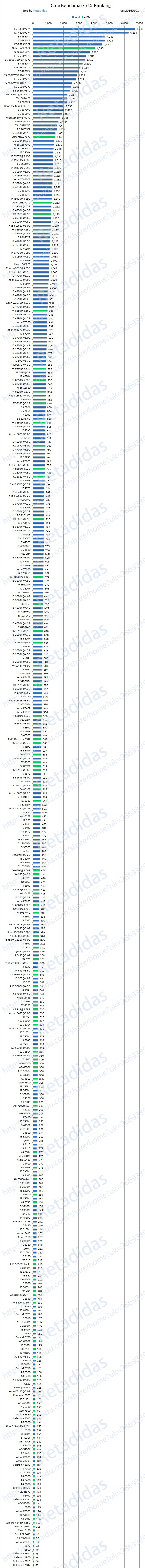 How does the CPU look at performance? CPU ladder map 2016 latest version