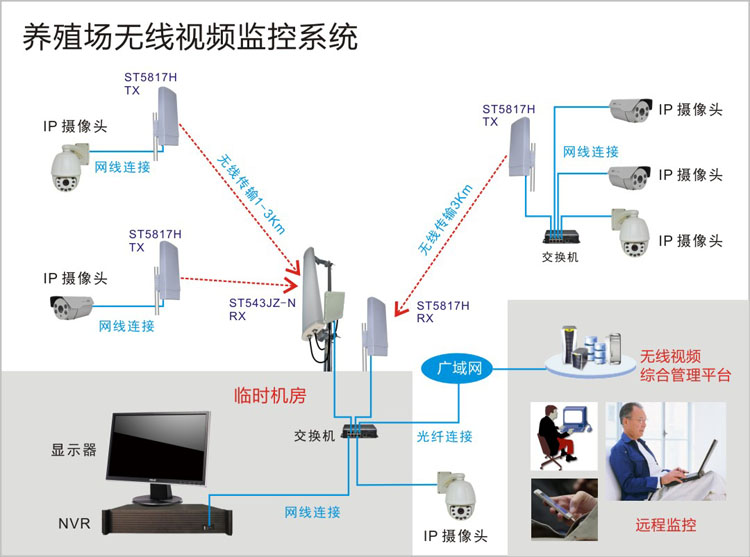 Marine farm wireless monitoring system structure topology