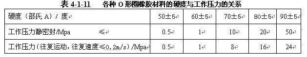 Relationship between hardness of O-ring rubber material and working pressure