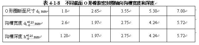 Axial groove width and depth of O-shaped rubber seals with different cross-sections