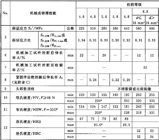 Mechanical properties of fasteners and relationship between materials and heat treatment