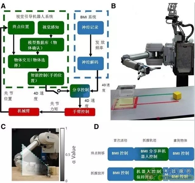 Combined brain computer interface system can effectively improve prosthetic control