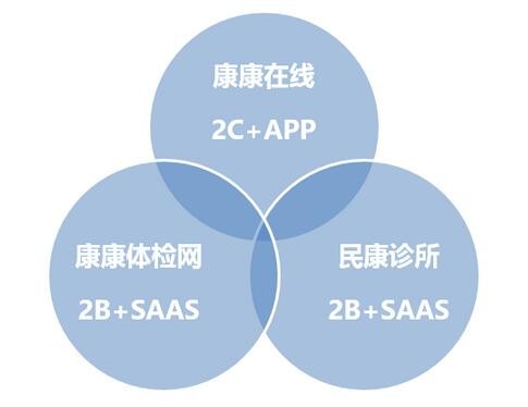 Health management service platform based on accurate health records