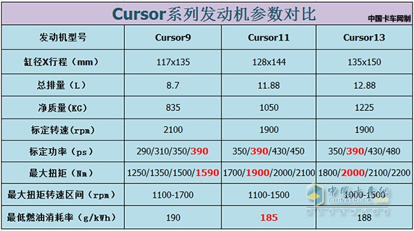 Three Cursor engine parameters