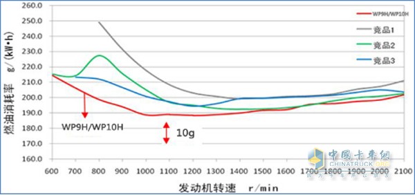 Weichai engine speed