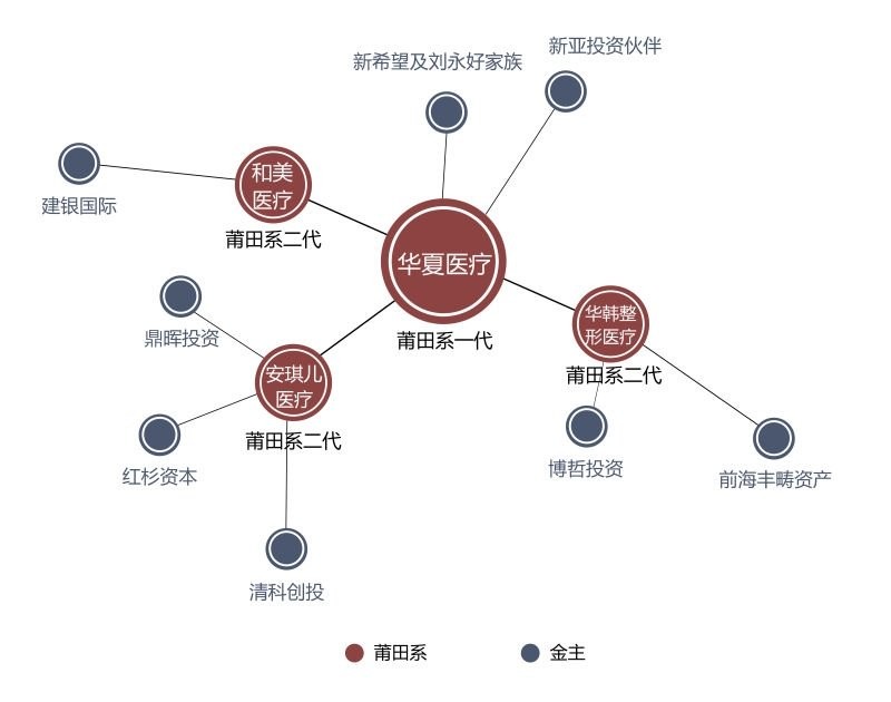 Those investors standing behind the Putian system