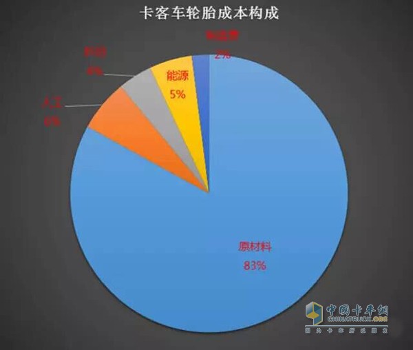 Basic composition of truck tires