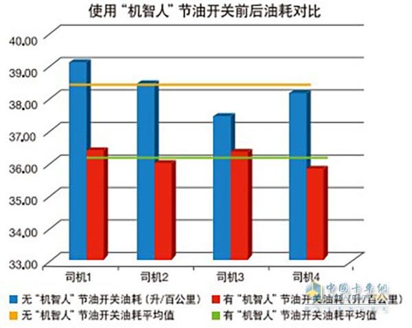 Comparison of fuel consumption before and after using EBP